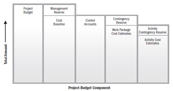 Planejando o Projeto - Criar Orçamento Fonte: PMBOK 5º edição, pg.