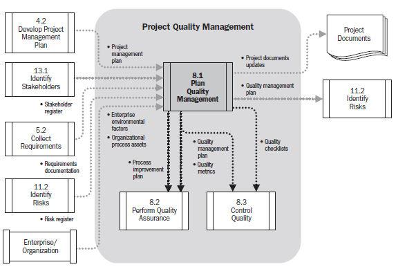 Planejando o Projeto - Planejar o Gerenciamento da Qualidade Fonte: PMBOK 5º edição, pg.