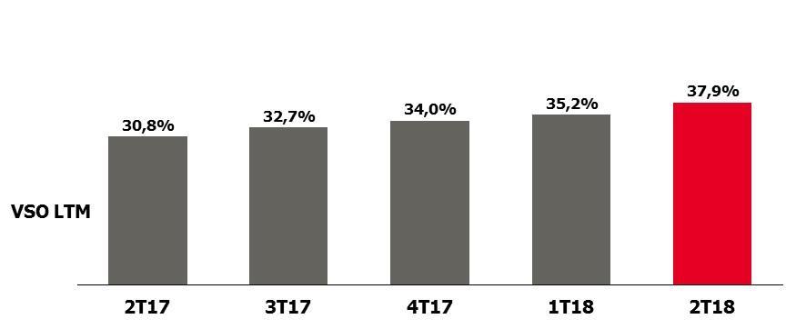 Comentário do Desempenho VELOCIDADE DE VENDAS (VSO) Release de Resultados 2T18 6M18 Os dados operacionais resultaram em um indicador de Vendas sobre Oferta (VSO) de 12 meses de 37,9%, ficando acima