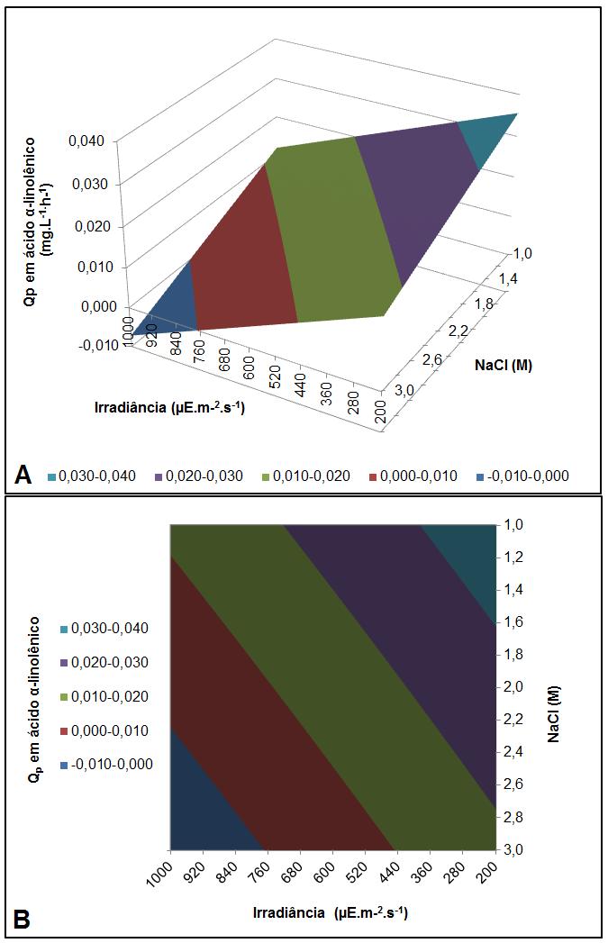 151 Figura 6.20: Gráfico de superfície de resposta para Q p em ácido α-linolênico. A) Gráfico 3D; B) Gráfico 2D.