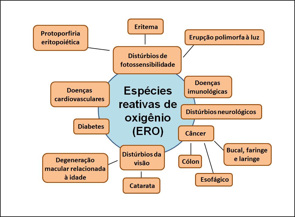 40 Figura 4.5: Distúrbios que podem ser causados por espécies reativas de oxigênio e que podem apresentar efeitos benéficos quando os carotenoides são usados. Adaptado de: Fiedor e Burda (2014).