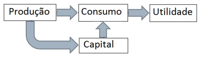 Figura 1 Modelo de economia linear Todos os processos econômicos de produção geram rejeitos.