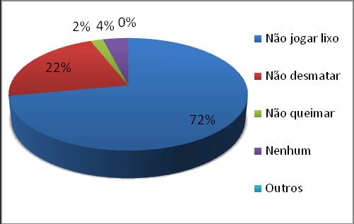 W.M. Ribeiro et al., Scientia Plena 8, 047302 (2012) 4 C D Gráfico 2: s pessoas que acessam a cachoeira conservam o ambiente?