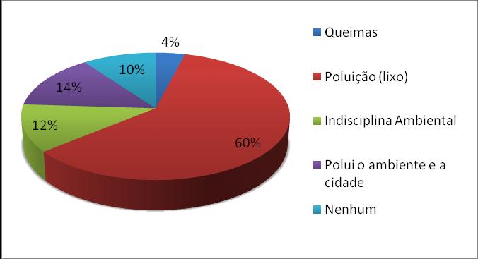W.M. Ribeiro et al., Scientia Plena 8, 047302 (2012) 5 poluição (lixo) (60%), poluição da cidade (14%), indisciplina ambiental (12%) e queima (4%), (Gráfico 4C).