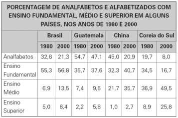 2ª Questão: No Brasil dos anos 60, havia os profetas da catástrofe demográfica, que acreditavam que o país chegaria ao final do século XX com cerca de 205 milhões de habitantes.