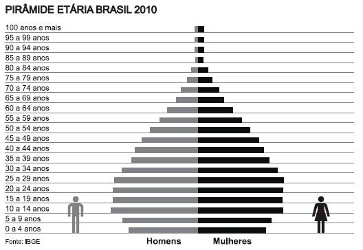 4ª Questão: O Brasil passa por um momento de profundas mudanças na sua estrutura populacional.