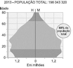 b) Analise a pirâmide etária de 2050 e cite duas medidas que poderão ser tomadas pelo governo brasileiro