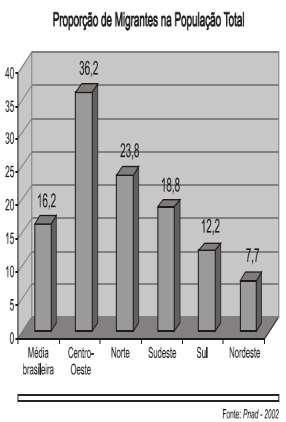 I)A região Centro-Oeste apresenta o maior percentual de migrantes na formação de sua população, o que se deve principalmente à atração exercida pelo Distrito Federal e pela expansão da fronteira