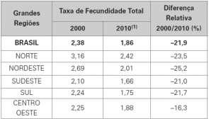 10ª Questão: Grandes Regiões Taxa de Fecundidade Total 2000-2010 Censos demográficos 2000/2010, IBGE Com base na tabela acima, a respeito da população brasileira, assinale a alternativa correta.