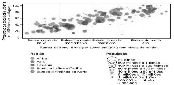 14ª Questão: População urbana segundo os níveis de renda (Department of Economic andsocialaffairs.world urbanization prospects, 2015. Adaptado.