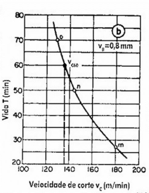 Figura 5 - Gráfico de vida da ferramenta x Velocidade de Corte Fonte: Diniz, Marcondes e Coppini, 5 a Ed., 2006 3.