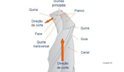 Todas as ferramentas de canais e cortes são ferramentas usadas para sangramento e para o destacamento da peça, fazendo com que a mesma ferramenta possa realizar ambas as funções.