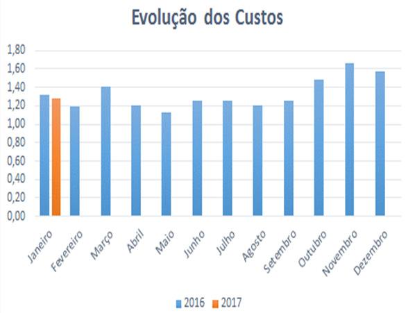 Custo de Operações Industriais O recuo na passagem entre os meses de dezembro e janeiro foi consequência da queda do desempenho da produção dos dois principais segmentos da indústria, Sucroenergético