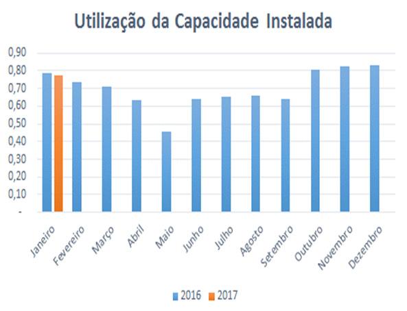 Capacidade Instalada A Utilização da Capacidade Instalada em janeiro apresenta queda de (-5%), incluído o setor Sucroenergético.