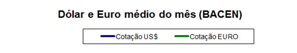 As exportações atingiram nos primeiros sete meses de 2011 US$ 9,724 bilhões, equivalentes a R$ 15,696 bilhões considerando o câmbio mensal médio divulgado pelo Bacen; desta forma, o aumento de 23,80%