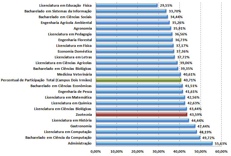 Questionário Discente-Docente 2014 No ano de 2014, a CPA/UFRPE aplicou entre o segmento estudantil o Questionário Discente-Docente, com enfoque na Dimensão 02 Políticas para o Ensino, Pesquisa e