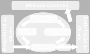 Ou seja, é uma metodologia simples composta de quatro passos que orienta a constantemente planejar melhorias, verificar sua eficácia através do monitoramento dos seus indicadores, e assim que