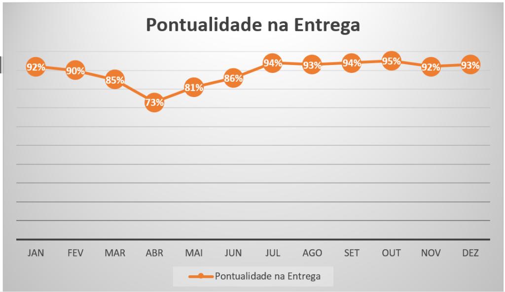 Veja o exemplo abaixo: Exemplo de indicador de desempenho OTD Pontualidade na entrega Basta um olhar para saber se essa característica está melhorando ou não,