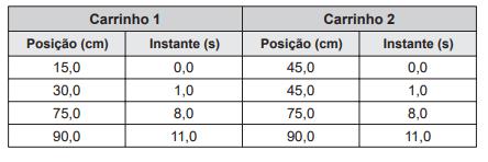 No instante em que o carrinho 1, de massa 150,0 g, passa a se mover com velocidade escalar constante, o carrinho 2 está em repouso.