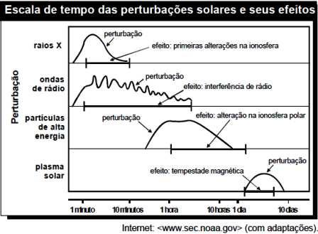 9) Explosões solares emitem radiações eletromagnéticas muito intensas e ejetam, para o espaço, partículas carregadas de alta energia, o que provoca efeitos danosos na Terra.