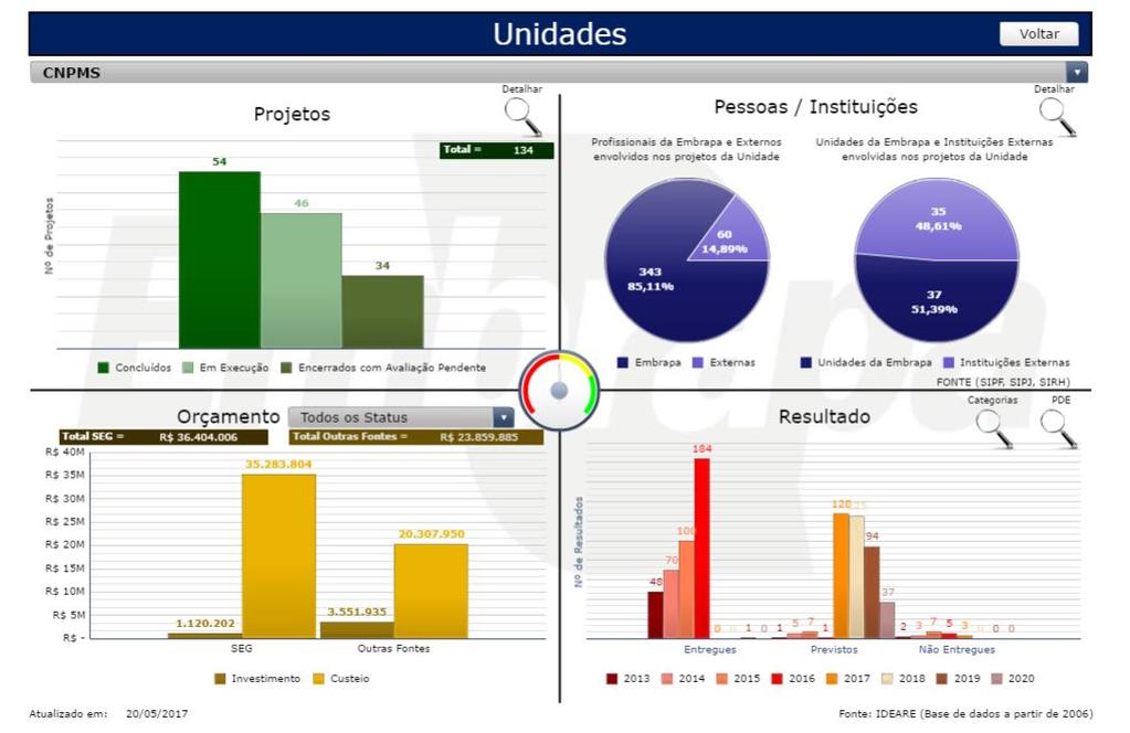 Indicadores de