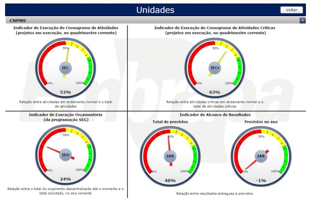 Indicadores de