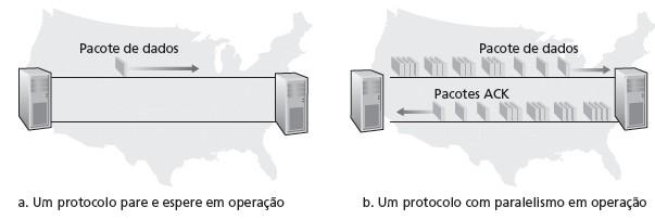 Protocolos com paralelismo paralelismo: remetente permite múltiplos pacotes no ar, ainda a serem reconhecidos intervalo de números de sequência