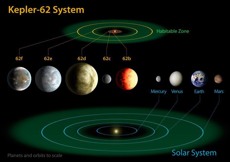 O Sistema Kepler 62