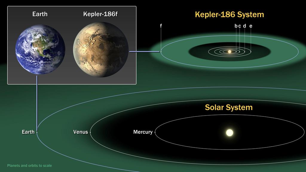 O Sistema Kepler 186 Kepler 186: uma anã