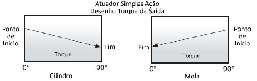 Exemplo: O torque necessário para a válvula de 100 Nm O fator de segurança considerado seguro 100 x (1 +