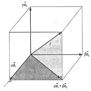 Figura 24: Base ortonormal. Fonte: LIVRO 01, p.58. Com a base ortonormal podemos aplicar o Teorema de Pitágoras e obter a norma de um vetor em função de suas coordenadas.