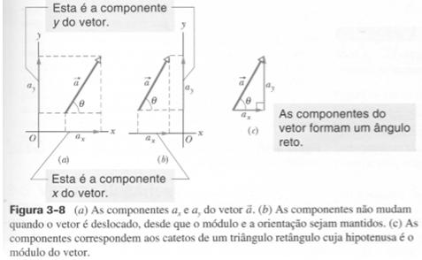 Há uma pequena diferença, no livro 07 os autores adotam letras minúsculas, enquanto no livro 08, letras maiúsculas. Figura 33: Conceito de magnitude (módulo ou norma) de um vetor. Fonte: LIVRO 08, p.