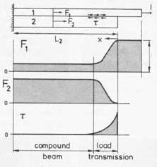 implantes ortopédicos transferência de carga modelo de Voigt E eq = (A 1 /A). E 1 + (A 2 /A). E 2 F 1 = [(A 1.E 1 )/(A 1.E 1 + A 2.