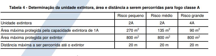 Lista de ocupações T.S.I.B. Fonte: T.S.I.B. Tabela 4 Fonte: NBR 12693 Considerando a natureza do fogo a ser extinto (Classes A, B e C) e a classificação de risco pequeno, a Tabela 4 referente ao item 5.