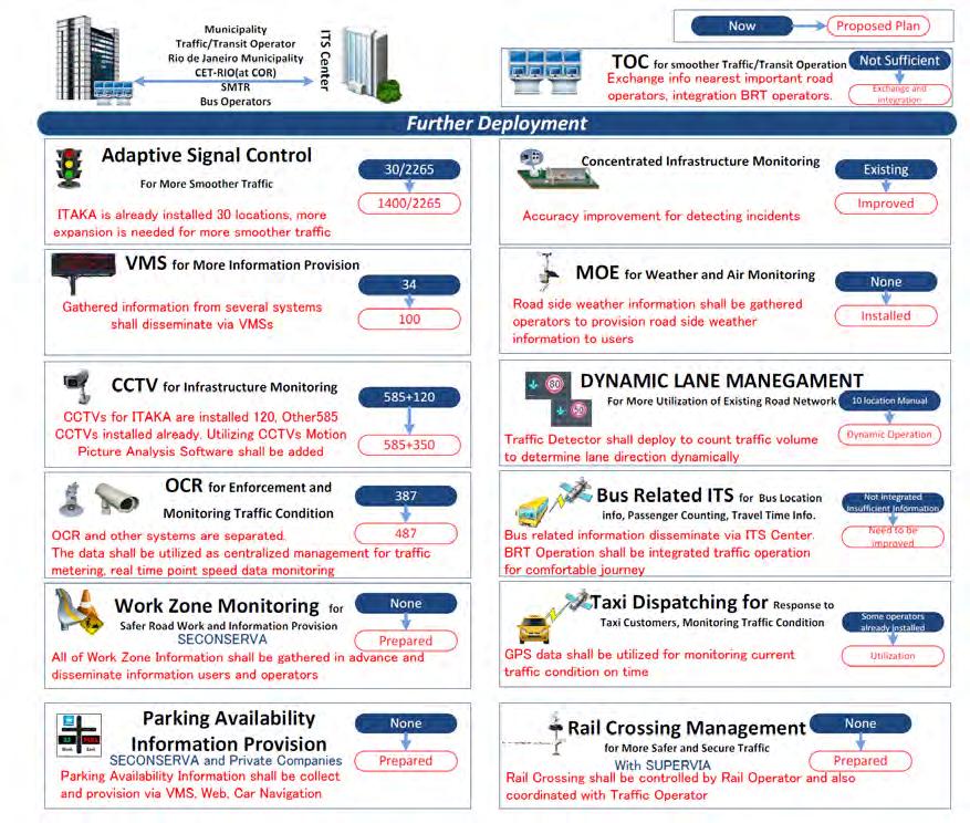 Nome do Projeto ITS Objetivos 8. Melhoria do Centro Operacional do Tráfego/Trânsito com Equipamentos essenciais de ITS na cidade do Rio de Janeiro.
