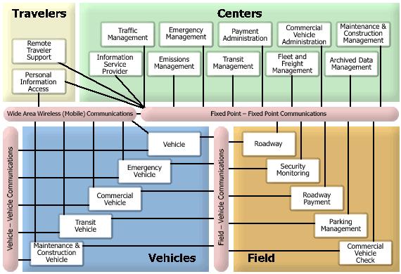 Também são apresentados abaixo a estrutura de centros, o equipamento de campo, os usuários e veículos e o método de comunicação entre esses subsistemas.