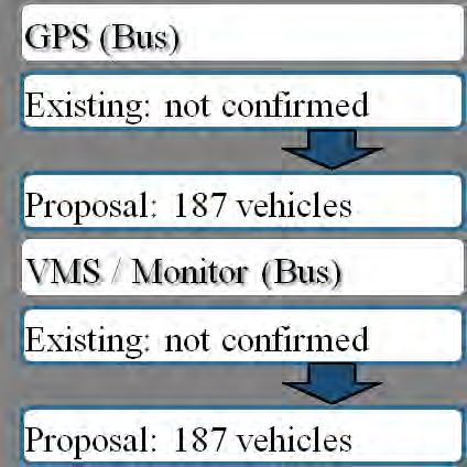 Source: JICA Study Team Ônibus Ônibus International -> Número de Linhas: 6 (na tabela abaixo) Ônibus Interestadual -> Número de Linhas: 181 Tabela 7-27 Número de Linha