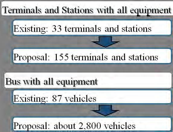 estações (no futuro) (16 serão terminais de integração) Número