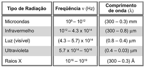 eletromagnéticas transportam energia e