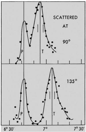 Compton (1922) - incide raios-x sobre um alvo de grafite - teoria clássica -> sem