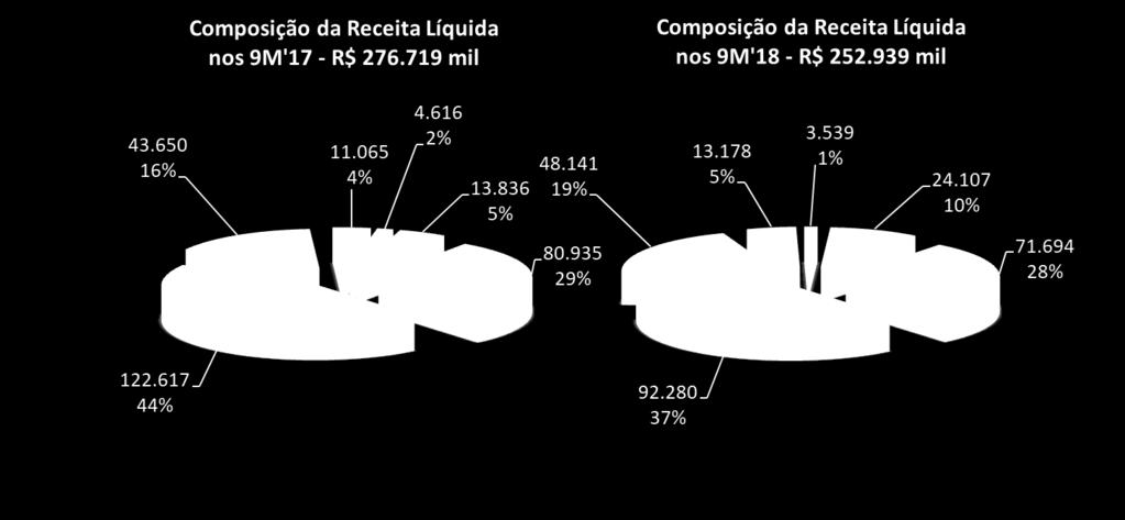 Resultado Bruto vs.