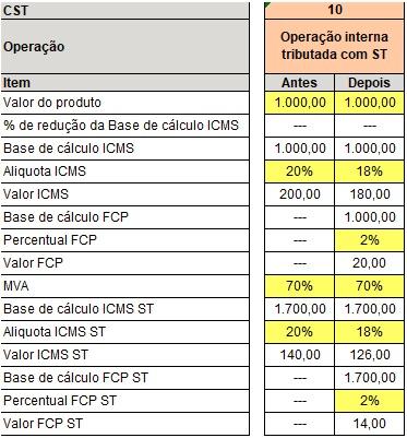 Vamos considerar uma operação interna tributada com substituição tributária de ICMS com CST