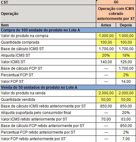 Agora considere que a empresa vendeu 50 UN do lote "A" do produto, aplicando o CST de