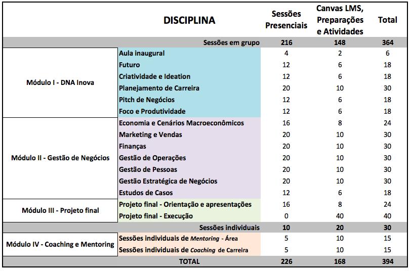 Disciplinas e Cargas Horárias As cargas horárias acima envolvem sessões presenciais em grupo, sessões individuais de coaching e mentoring, atividades de preparação para as aulas e trabalhos a serem