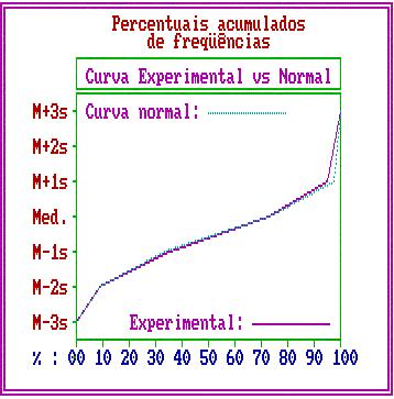 Resultados 49 Figura 6. Curva experimental e normal dos percentuais acumulados de freqüência.