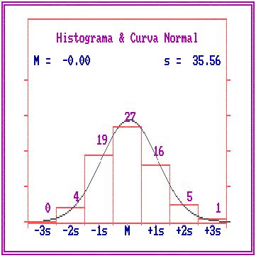 Resultados 50 Figura 7. Histograma de freqüência da distribuição dos erros amostrais e curva normal.