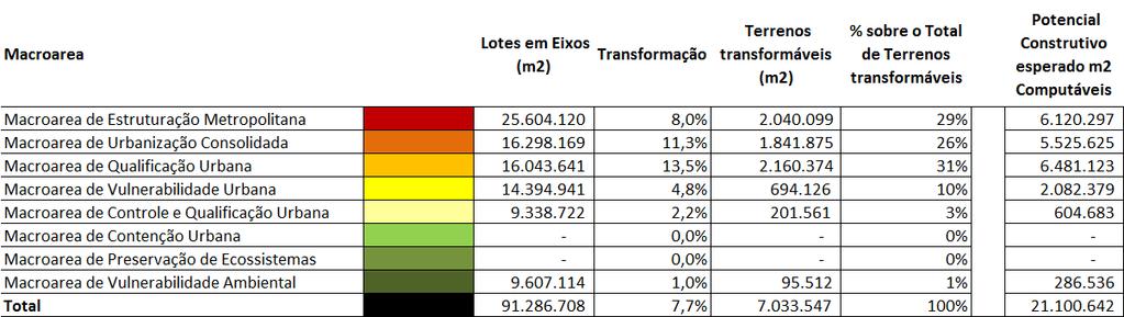 PDE - Eixos Existentes, Licenciados e Previstos Área de Lotes % previsto de transformação dos lotes em eixos, de acordo com a atual adesão de mercado