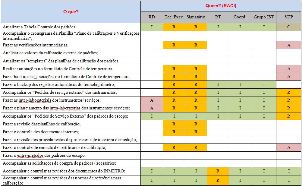 MATRIZ DE RESPONSABILIDADES PARA O ATENDIMENTO/ MANUTENÇÃO DA NORMA ABNT NBR ISO 17025 Após corrigir as não conformidades (NC s)