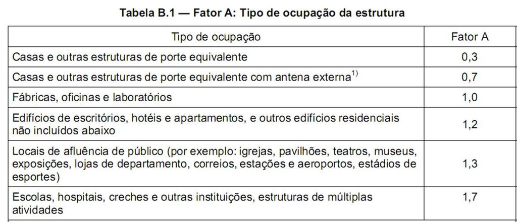 Necessidade de Proteção d) Definido o valor N d, aplicam-se cinco fatores de risco,