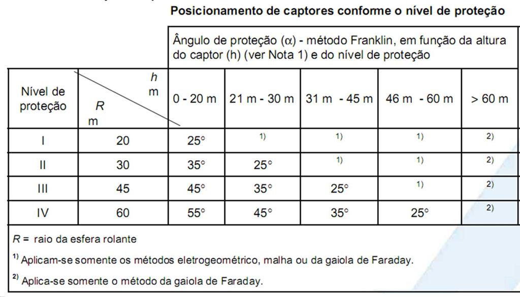 Método de Franklin Como é definido o ângulo de proteção?